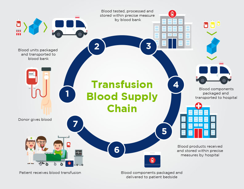 Blood Supply Chain